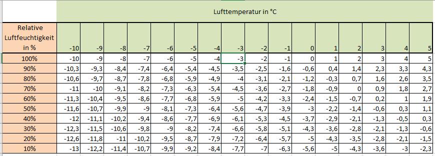 Tabelle: Feuchtkugeltemperatur Aus dieser Tabelle lässt sich ablesen, dass auch bei leichten Plusgraden (und entsprechender Luftfeuchtigkeit geschneit werden kann.