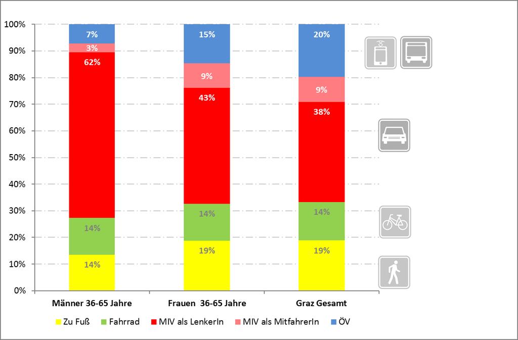 Überblick Mobilität der Grazer Wohnbevölkerung Verlagerungspotentiale Männer im Alter zwischen 35 und 65 sind DIE