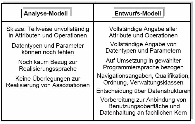 2.1 Entwurfsklassenmodell Verfeinerung des Analyseklassenmodells durch Hinzufügen von Operationen, die die Funktionalität des Systems festlegen. Steuerungs- und Infrastrukturklassen.