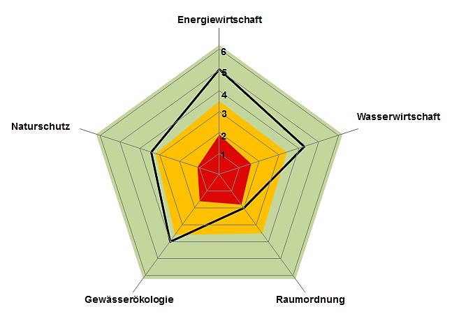 Kriterienkataloge als strategische Planungsinstrumente Tiroler Kriterienkatalog 5 Prüffelder: Bewertungsmethodik 1. Energiewirtschaft (6 Kriterien) 2. Wasserwirtschaft (9 Kriterien) 3.
