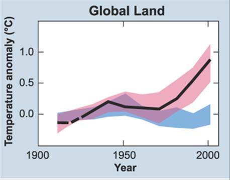 3. Klimawandel Pkte Min. Die Temperaturen sind bei der Klimaerwärmung im vergangenen Jahrzehnt gemäss einer Studie weniger stark gestiegen als angenommen.