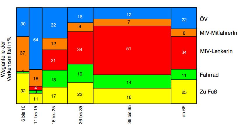 Abbildung 2: Anteil der Verkehrsmittel nach Altersgruppen (Quelle: Mobilitätsverhalten der Grazer Wohnbevölkerung 2013, ZIS+P) Bei der Verteilung der Verkehrsmittel in den einzelnen Altersgruppen