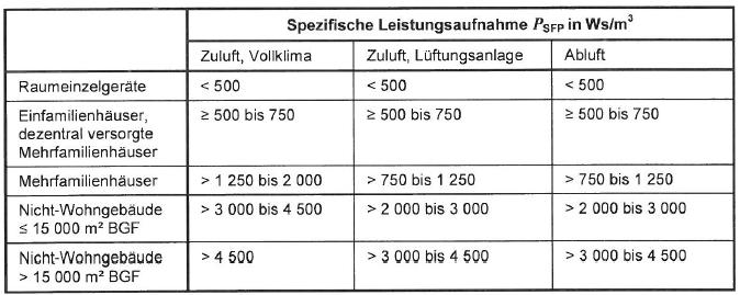 Spezifische elektr. Leistung in OIB 2011 Z.B. Strombedarf EFH 1.