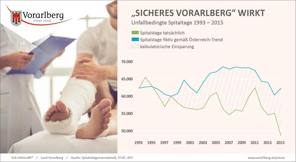 20 Jahre Sicheres Vorarlberg eine Erfolgsgeschichte Mit dem Start der Initiative "Sichere Gemeinden" vor 20 Jahren mittlerweile bekannt als "Sicheres Vorarlberg" hat Vorarlberg einen Meilenstein in