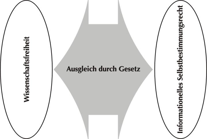 Interessenabwägung Wissenschaftsfreiheit: Art. 5 Abs. 3 GG: Kunst und Wissenschaft, Forschung und Lehre sind frei. Die Freiheit der Lehre entbindet nicht von der Treue zur Verfassung.