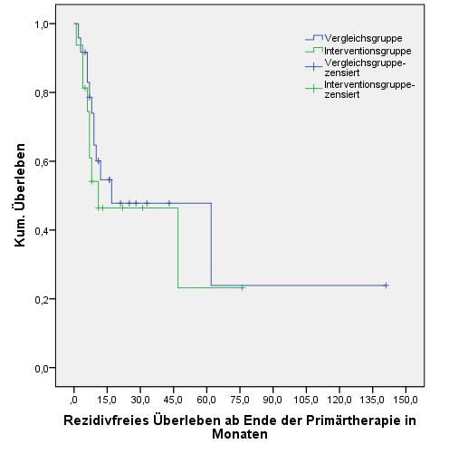 Abbildung 20 Rezidivfreies Überleben in Abhängigkeit der regelmäßigen Tumormarkerbestimmung für Patientinnen mit FIGO IIIC-V bei Erstdiagnose und nur einem Rezidiv (Vergleichsgruppe n=24,