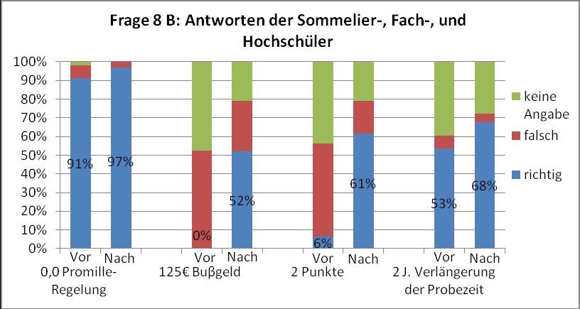 Interessant ist, dass Sommeliers, Weinbautechniker und Fachhochschüler die Altersbeschränkung von Wein zunächst weniger gut bestimmen können als Berufsschüler.