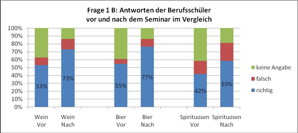 Frage 1 B: Wie viel Alkohol/Ethanol enthalten Bier, Wein und Spirituosen in etwa in Gramm pro Liter? Die Formel zur Umrechnung von Vol. % in Gramm pro Liter ist Vol.% x 8.