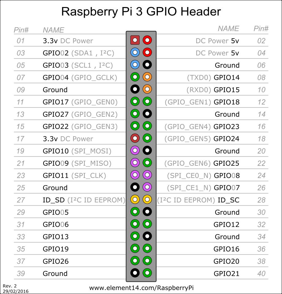 3.2 Hardware anschließen Nun möchten wir mit dem GPIO des Raspberry s eine LED zum blinken bringen.