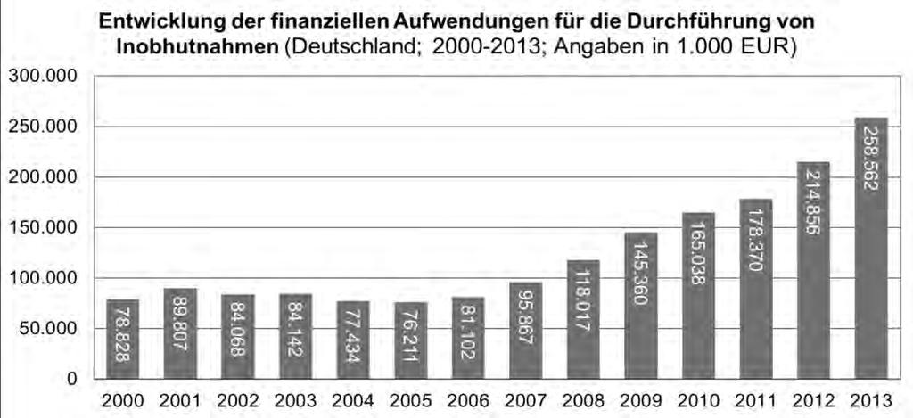 Die steigende Fallzahlenentwicklung spiegelt sich auch in den Ausgaben wider (Abbildung 10). Seit 2005 sind die Ausgaben um knapp 82 Prozent gestiegen.