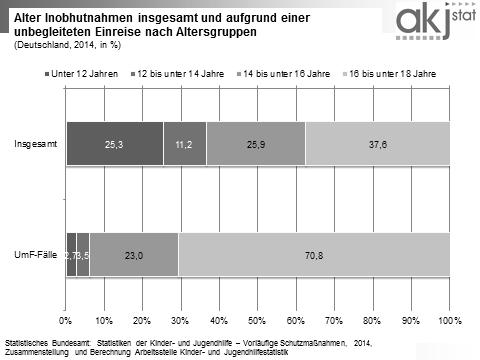 Gegenüberstellung von Inobhutnahmen umf sowie Asylanträgen von unbegleiteten Minderjährigen (Deutschland, 2009-2014) Inobhutnahmen umf nach KJH-Statistik* Fachverband** Asylanträge unbegl.