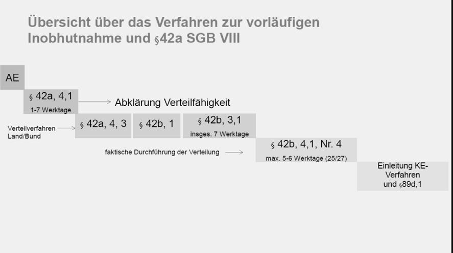 Zunahme von unbegleiteten Flüchtlingen in Fallzuständigkeit des StJA München Zeitraum von 2010 bis 2015 (jeweils zum Stichtag 31.12.) Abbildung 3 Jugendamt München DR.