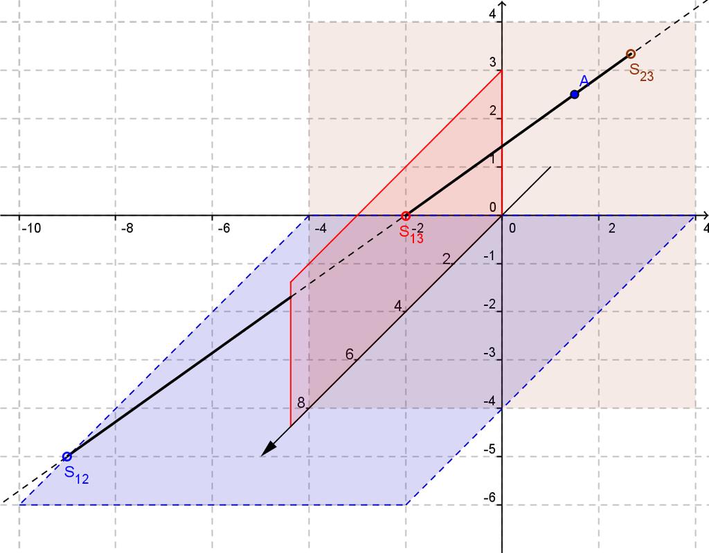 Lösungen zu Geradenspurpunktaufgaben. x 2 = =,55 = Der Punkt: S =,2,8 2. Da der Aufpunkt A= der Ursprung des KOSY ist, werden genau an dieser Stelle alle drei Koordinatenebenen geschnitten.