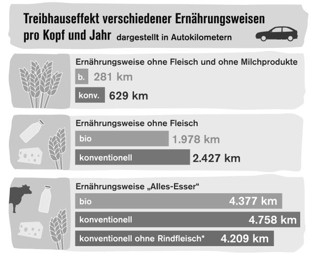 1 Hintergründe 9. Abbildung: Treibhauseffekte verschiedener Ernährungsweisen Quelle: nach Foodwatch/Dirk Heider,.foodwatch.