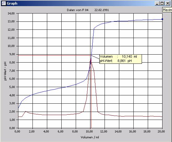 Kappenberg pks - Wertes der Essigsäure Seite 4 / 6 2. Möglichkeit über die Steigung (1.Ableitung) Auswerten aufrufen Im HM: Auswerten Äquivalenzpunkte (Abl.) Empfindlichkeit 0.