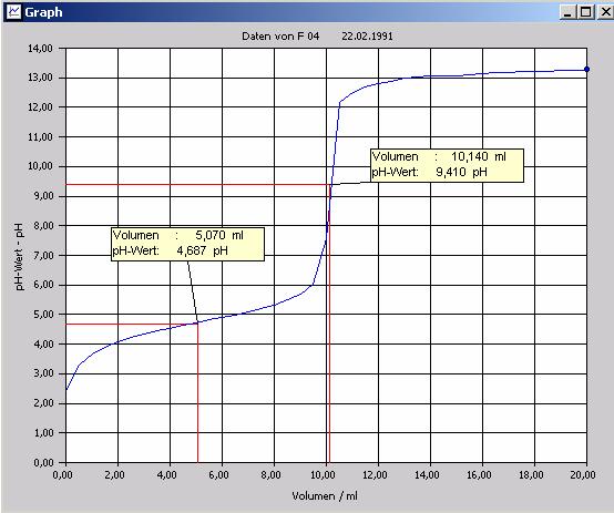 Kappenberg pks - Wertes der Essigsäure Seite 6 / 6 Der Rechner gibt Ihnen den ph- Wert im Halbäquivalenzpunkt aus: 4.687 Literaturwert: (4.76 = pks- Wert). Mit Zeichnen und Beschr.