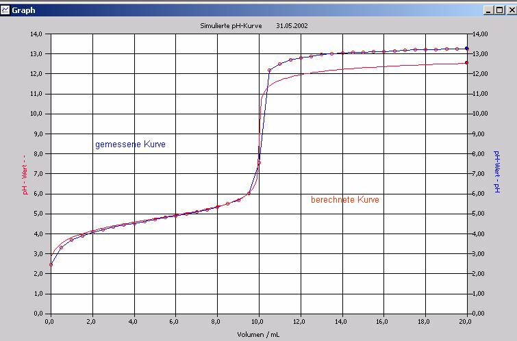 Kappenberg pks - Wertes der Essigsäure Seite 7 / 6 Man erkennt, dass die ph-elektrode im alkalischen Bereich nur ungenügend kalibriert wurde.
