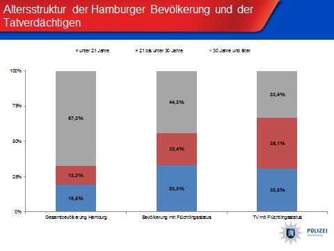 Von der Hamburger Gesamtbevölkerung ist nur ca. ein Drittel (32,7%) unter 30 Jahre alt.