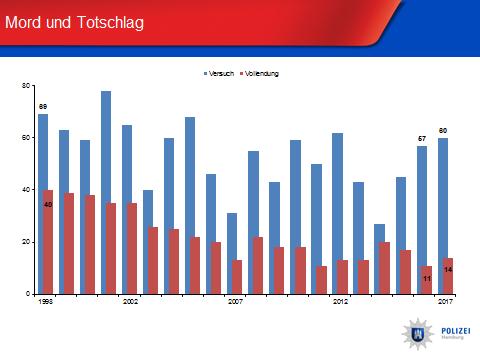 Entwicklung der vorsätzlichen Tötungsdelikte Die Anzahl der vorsätzlichen Tötungsdelikte (Mord und Totschlag) stieg in Hamburg im Jahr 2017 um 6 Fälle auf 74 Taten.