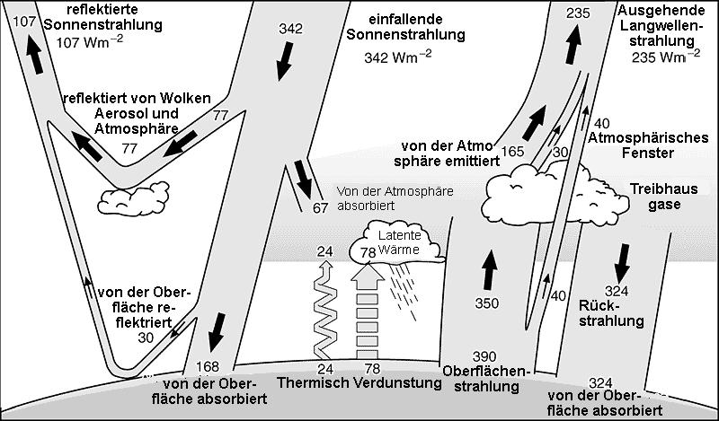 Der Strahlungshaushalt der Atmosphäre (global und über einen längeren Zeitraum (wenigstens ein Jahr) gemittelt) aus: IPCC (2001),