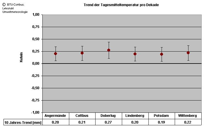 Temperaturtrends in Brandenburg