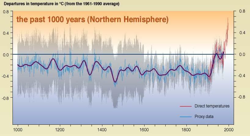 Globale Temperaturänderungen der vergangenen 1000 Jahre Quelle: IPCC, 2001 Eine statistische Extrapolation der Gegenwart ist allenfalls näherungsweise für wenige Jahre möglich Zur