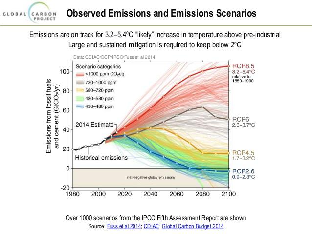 CO 2 Szenarien und globale Erwärmung Hier liegt das derzeit diskutierte 2 Grad Ziel +9 o C seit 1850 also noch