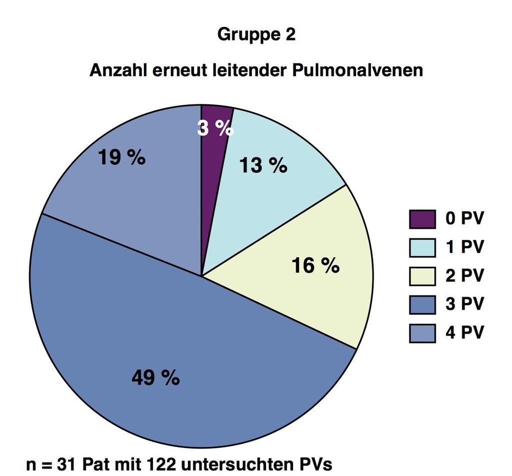59 Ergebnisse Abbildung 4.9: Prozentuale Verteilung der Anzahl erneut leitfähiger PV pro Patient aus Gruppe 2. Bei 3 PV sind zwei Patienten mit gemeinsamen lateralen Ostium enthalten.