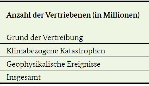 Anzahl der weltweit Vertriebenen aufgrund von Naturkatastrophen: 2008 2015 Müller, Bettina.