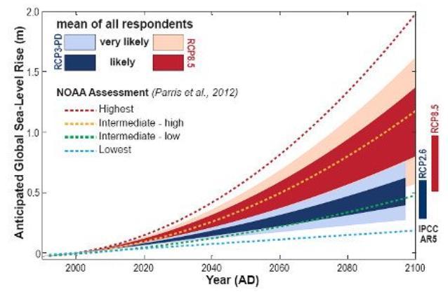 Szenarien zum globalen Meeresspiegel-Anstieg Parris, A. et al.