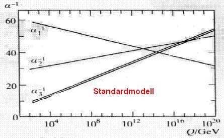 4 Zusammenfassung Seite 16 Abbildung 14: Vergleich des Laufens der Kopplungen im Standardmodell und im SUSY-Modell Anzahl der Teilchen eingeht, ändert sich der Verlauf der Kurven im SUSY-Modell und