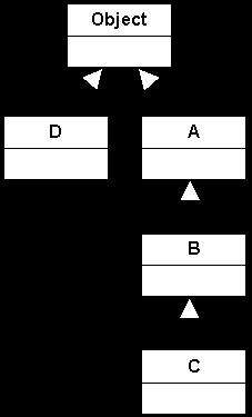 Beispiele zu (un-)gültigen Casts class A { int m_a; }; class B: public A { int m_b; }; class C: public B { int m_c; }; class D { int m_d; }; public static void main(string[] args) { B *b = new C();