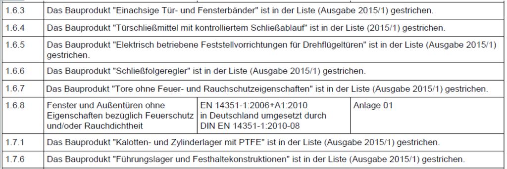 2. Das EuGH-Urteil C-100/13 und seine Auswirkungen Kurzfristige Überarbeitung der Listen ist erfolgt - sofort verzichtbar gewordene Zusatzanforderungen sind ersatzlos entfallen.