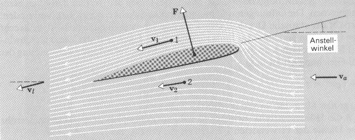 Tragflügel Dynamischer Auftrieb v a : Anströmgeschwindigkeit v l : Strömungsgeschwindigkeit hinter dem