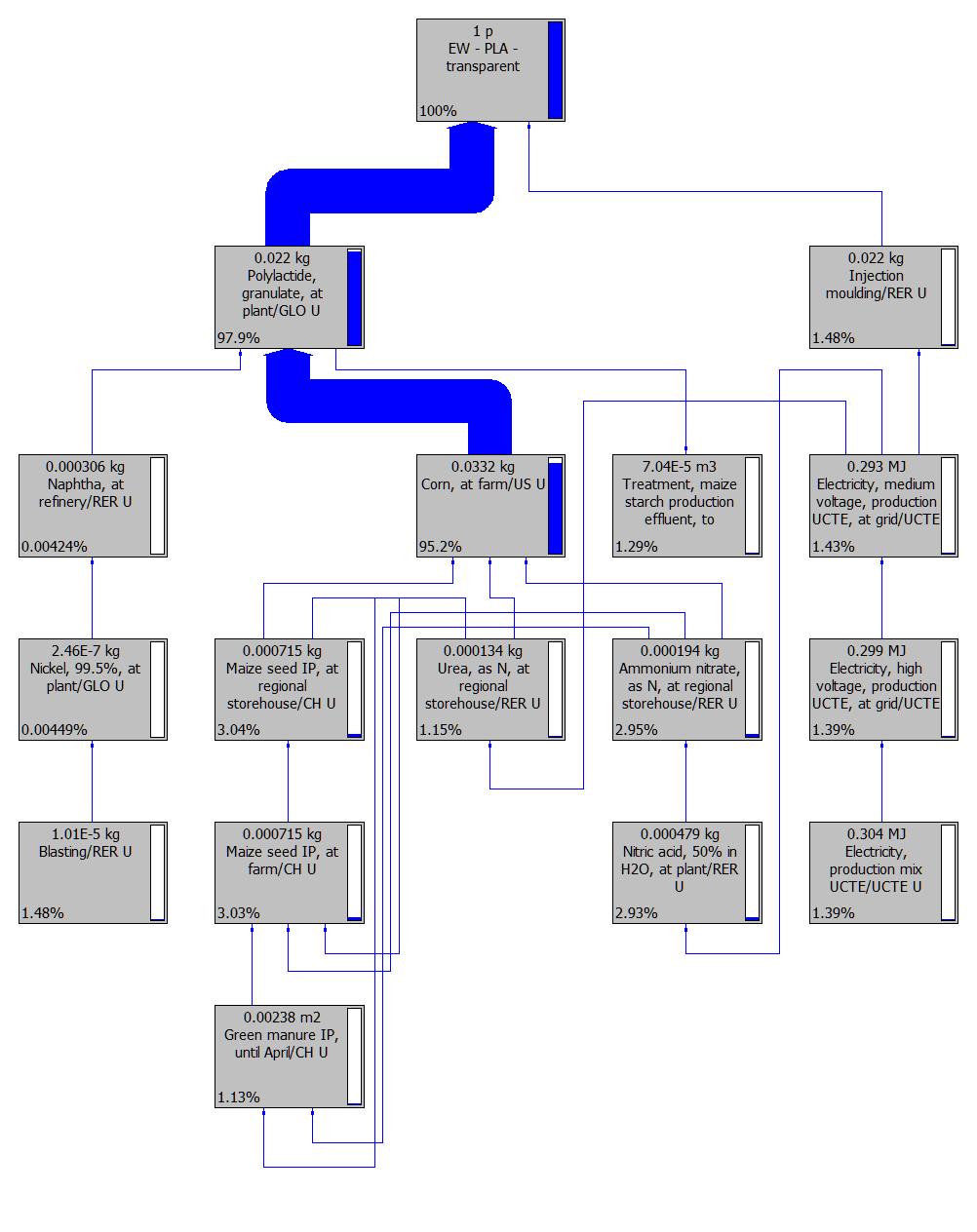 Abbildung 11: Darstellung der relevanten Komponenten des PLA