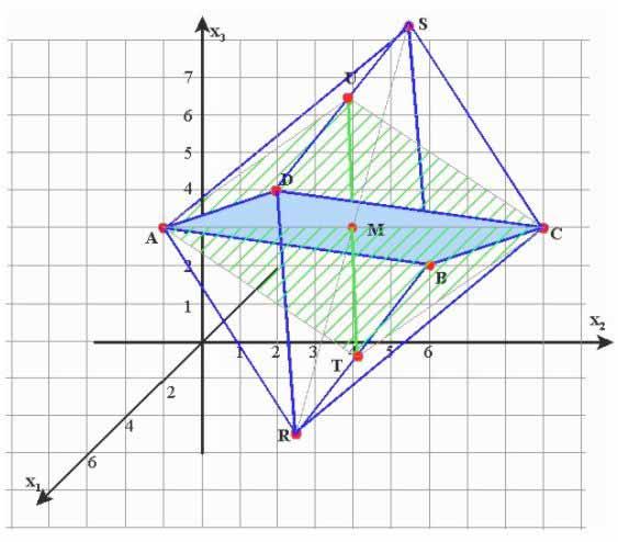 Skizze: 0 10 e) Koordinaten von S und Abstand zu S: Möglicher Lösungsweg mit Mitteln der Analytischen Geometrie: Die Ebenengleichung ergibt sich aus dem Normalenvektor aus a) und einem Punkt der