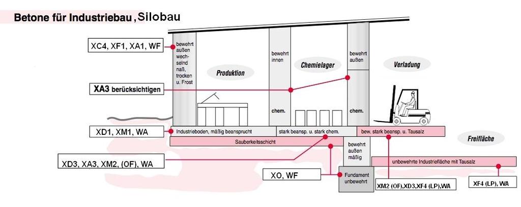 Beispiele für die Auswahl der Expositionsklassen nach DIN EN 206-1 / DIN 1045-2 Gültig ab 01.