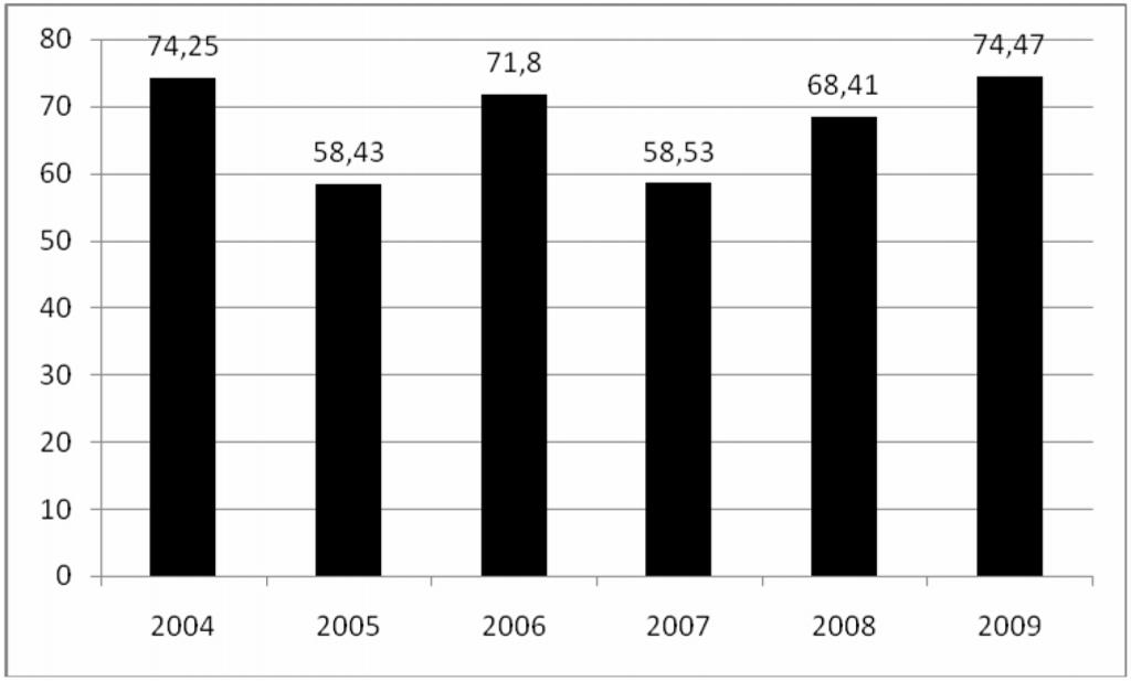 Abb. 15: Durchschnittliche Höhe der Freiheitsstrafen der Insassen der sozialtherapeutischen Abteilung, die zwischen 2004 und dem 30.06.