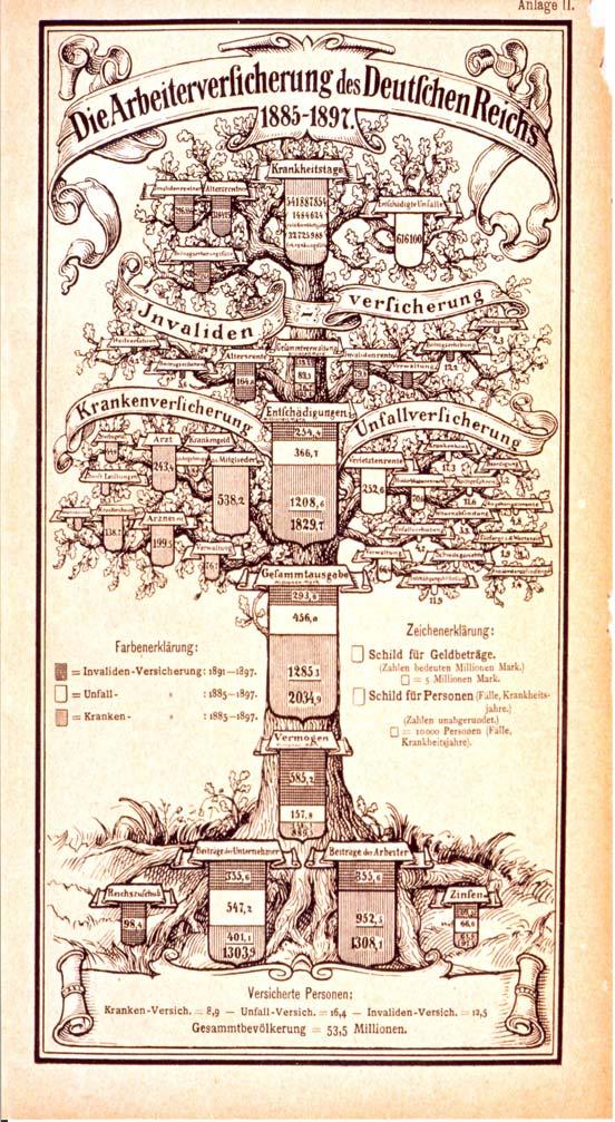 Versicherungsbaum Darstellung aus dem Jahr 1900 Bessere Versorgung durch Vernetzung Illustration