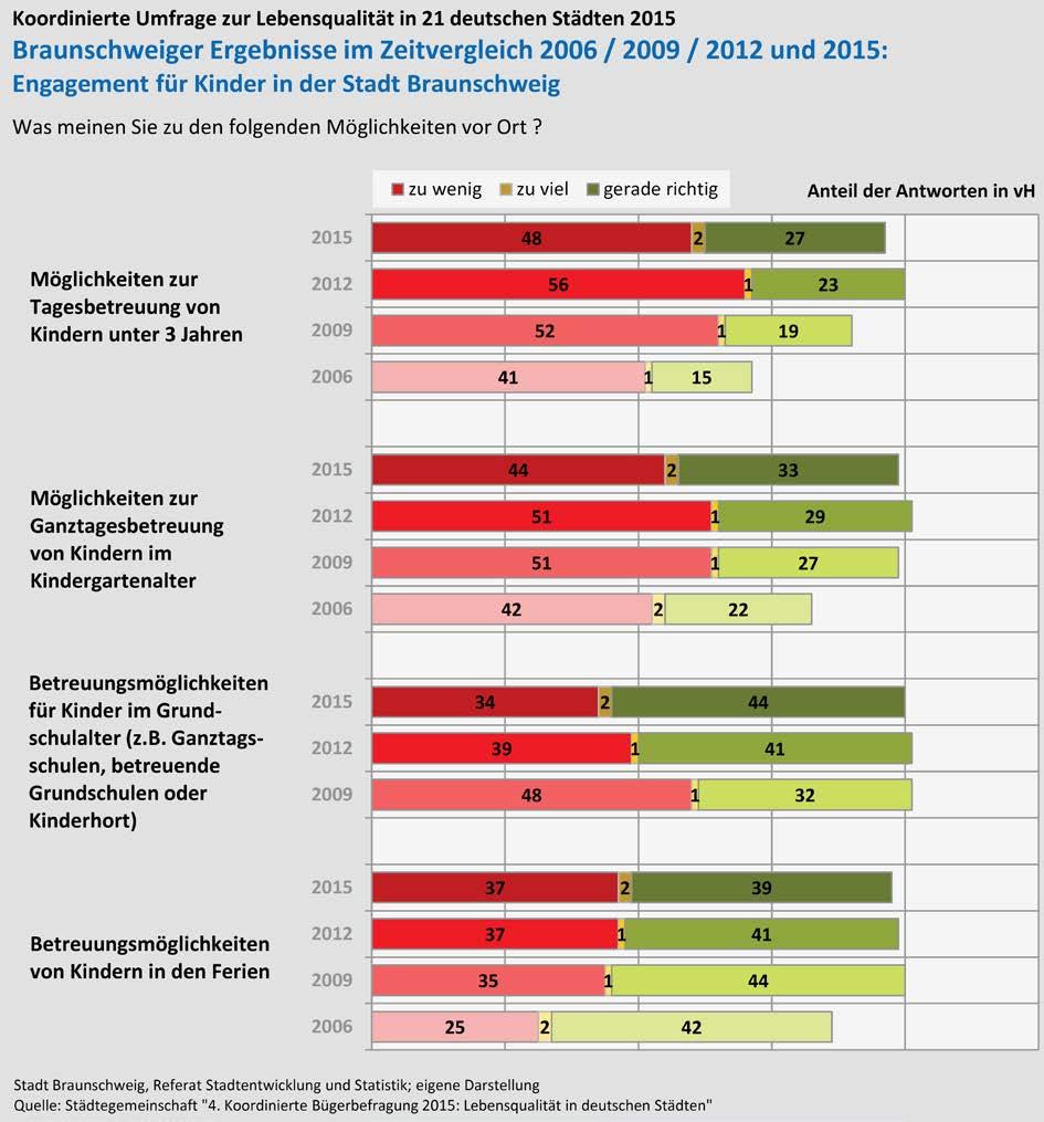 22 Abb. 13: Engagement für Kinder in der Stadt Braunschweig Relativ ausgewogen ist die Einschätzung in der aktuellen Umfrage zu den Betreuungsmöglichkeiten von Kindern in den Ferien.