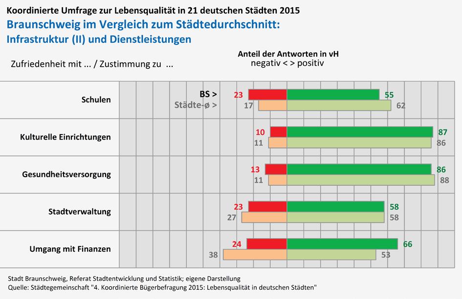4 Die Braunschweiger Bevölkerung ist mit dem Öffentlichen Personennahverkehr etwas weniger zufrieden als anderenorts (vgl. Abb. 1).