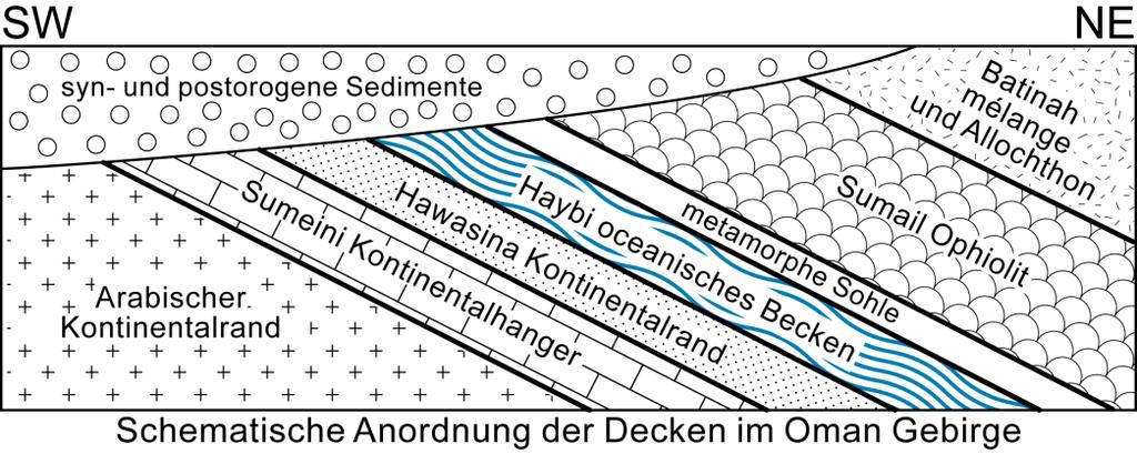 192 Postorogene Hülle Die Sedimente des Maastrichts bis Miozäns sind überwiegend Flachwasserkarbonate, die an der Basis lokal konglomeratisch entwickelt sind und diskordant in einer Onlap-Situation