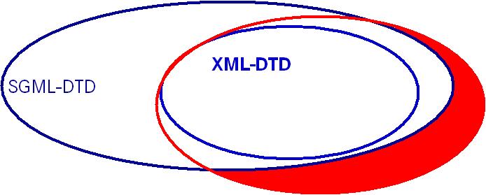 Optionen bei der Definition eines XML-Schemamechanismus Erweiterung des XML-DTD Mechanismus um Elemente, die nicht mit SGML-Mitteln ausdrückbar sind.