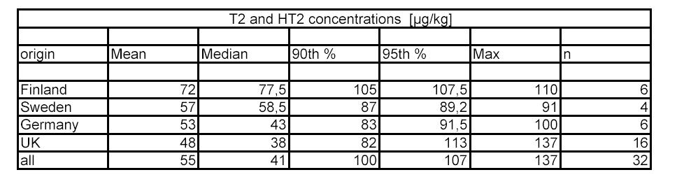 Übersicht Haferprodukte T2- / HT2-Gehalt in