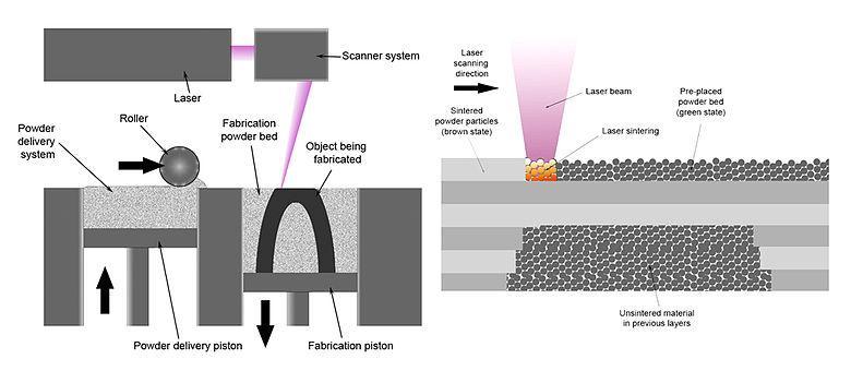 Powder Bed Fusion (auch SLM=Selective Laser Melting / SLS = Selective Laser Sintering) Quelle: Wikipedia Vom Metallpulver zum