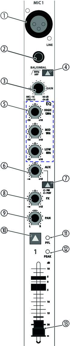 Anschlüsse und Bedienelemente 5 Anschlüsse und Bedienelemente Mono-Kanalzug 1 [MIC] Symmetrischer XLR-Monoeingang zum Anschluss eines Mikrofons.
