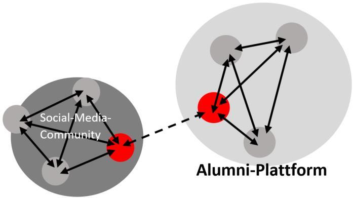 Abbildung 7: Broker-Position auf einer mit Social-Media-Netzwerken verknüpften Alumni-Plattform Die Offenheit der Social-Media-Netzwerke ermöglicht eine legitime periphere Partizipation.