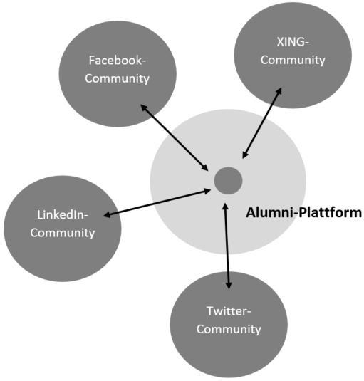 A3.2 Struktur der Bildungsplattform Die digitale Plattform für das Alumni-Netzwerk ist so konzipiert, dass sie vielseitige Bildungspotenziale eröffnet.