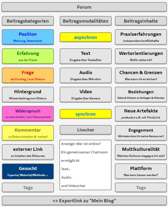 Unter Mein Profil kann der Nutzer bestimmen, was zu seiner Person angezeigt wird: E-Mail-Adresse, Foto, Arbeitgeber sowie Links zu externen Social Media-Profilen.