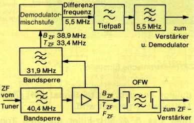 Vor allem bei Schwarz-Weiß-Fernsehgeräten erfolgt diese Mischung in der Regel im Videodemodulator (vgl. S. 243).